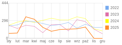 Wykres roczny blog rowerowy Marecki.bikestats.pl